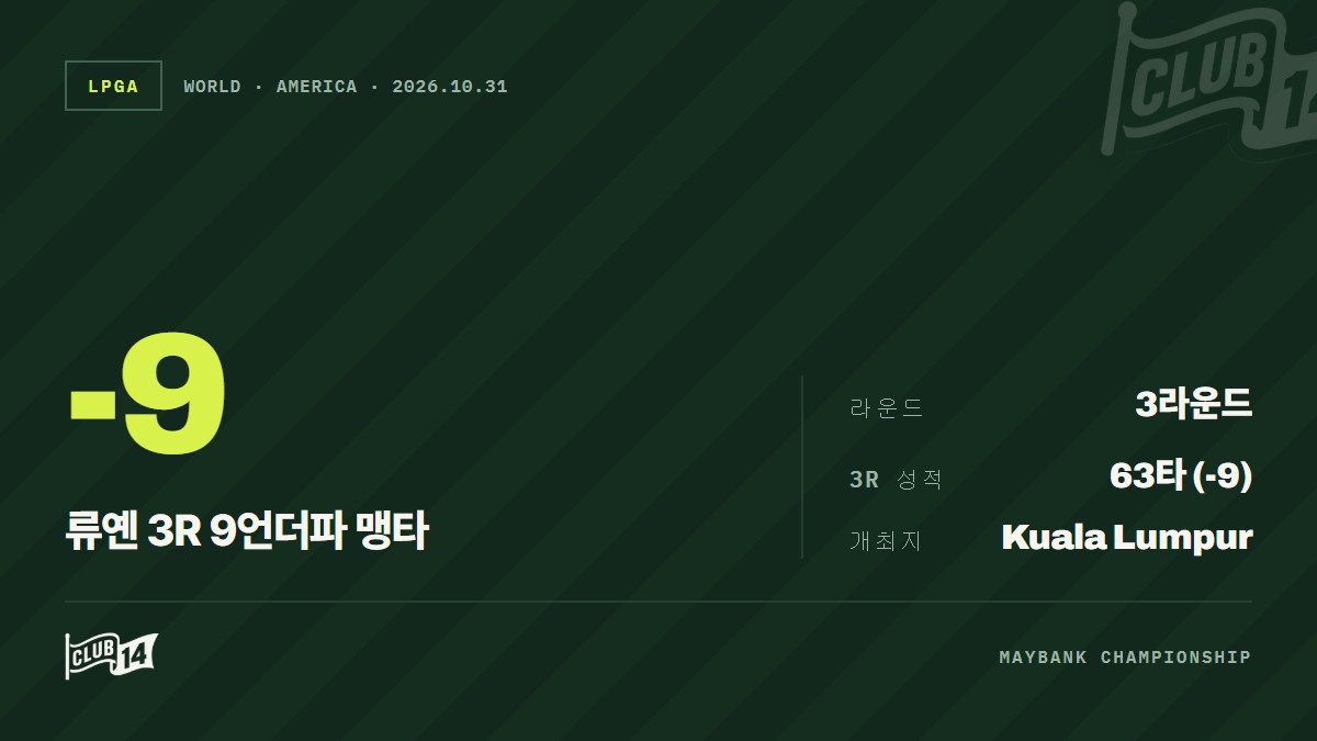 메이뱅크 챔피언십 맹타 휘두른 류옌, 9언더파 폭발하며 단숨에 우승 경쟁 합류 - club14 골프매거진