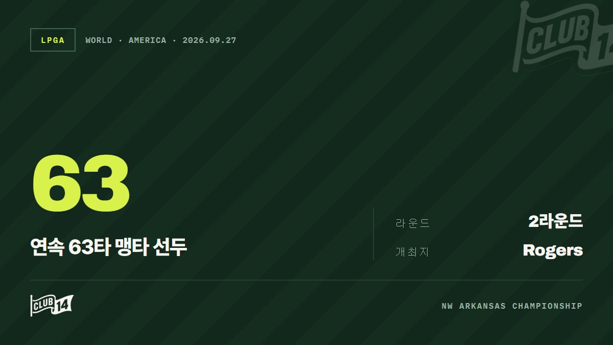 니시무라 유나, 이틀 연속 63타 몰아치며 LPGA 로저스 대회 36홀 단독 선두