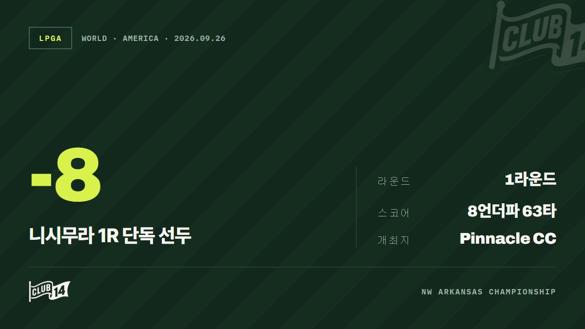 '몰아치기' 니시무라 유나, 아칸소 챔피언십 첫날 63타로 1타 차 단독 선두