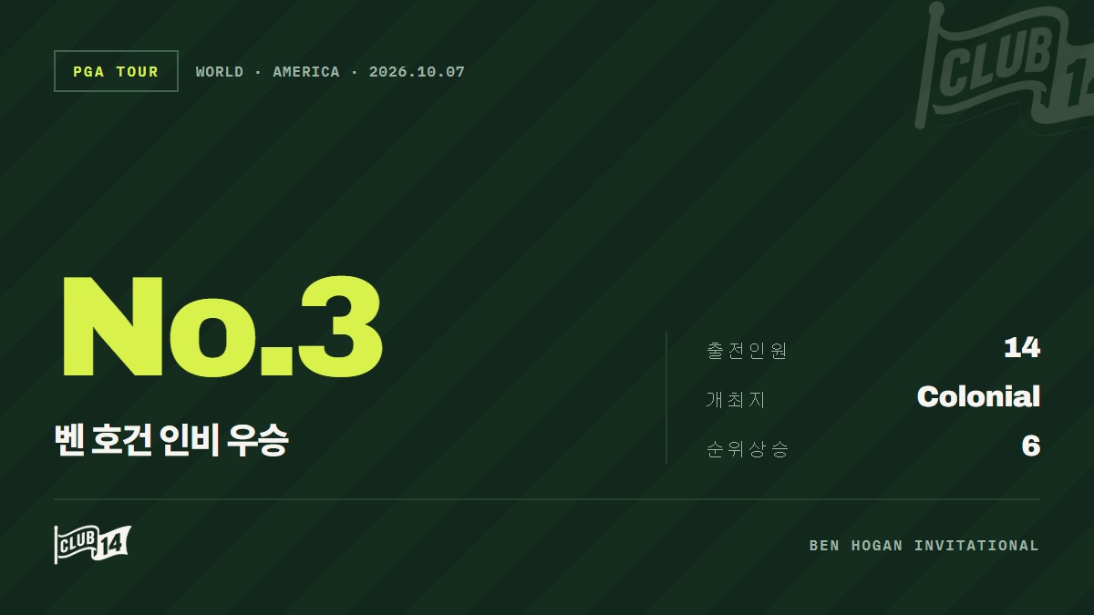 텍사스 테크 애덤 브레스누, PGA 투어 유니버시티 순위 3위 상승… 오클라호마 스테이트 프레스턴 스타우트 1위 고수
