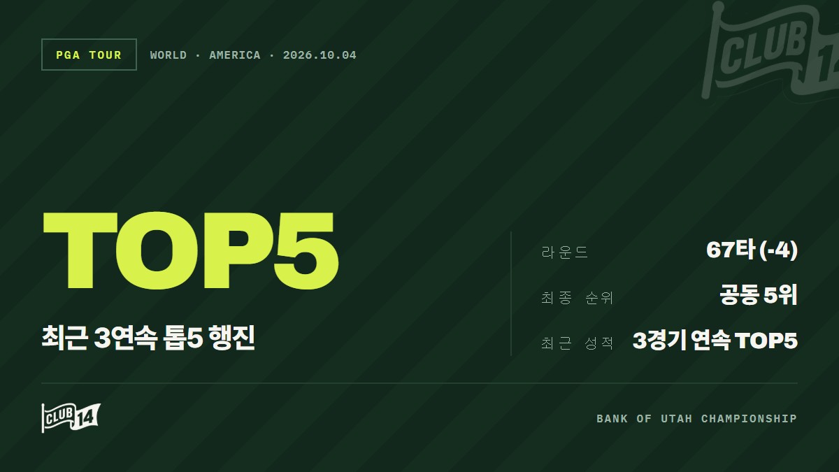 벤 제임스, 뱅크 오브 유타 챔피언십 톱5 진입… 상승세 이어갔다