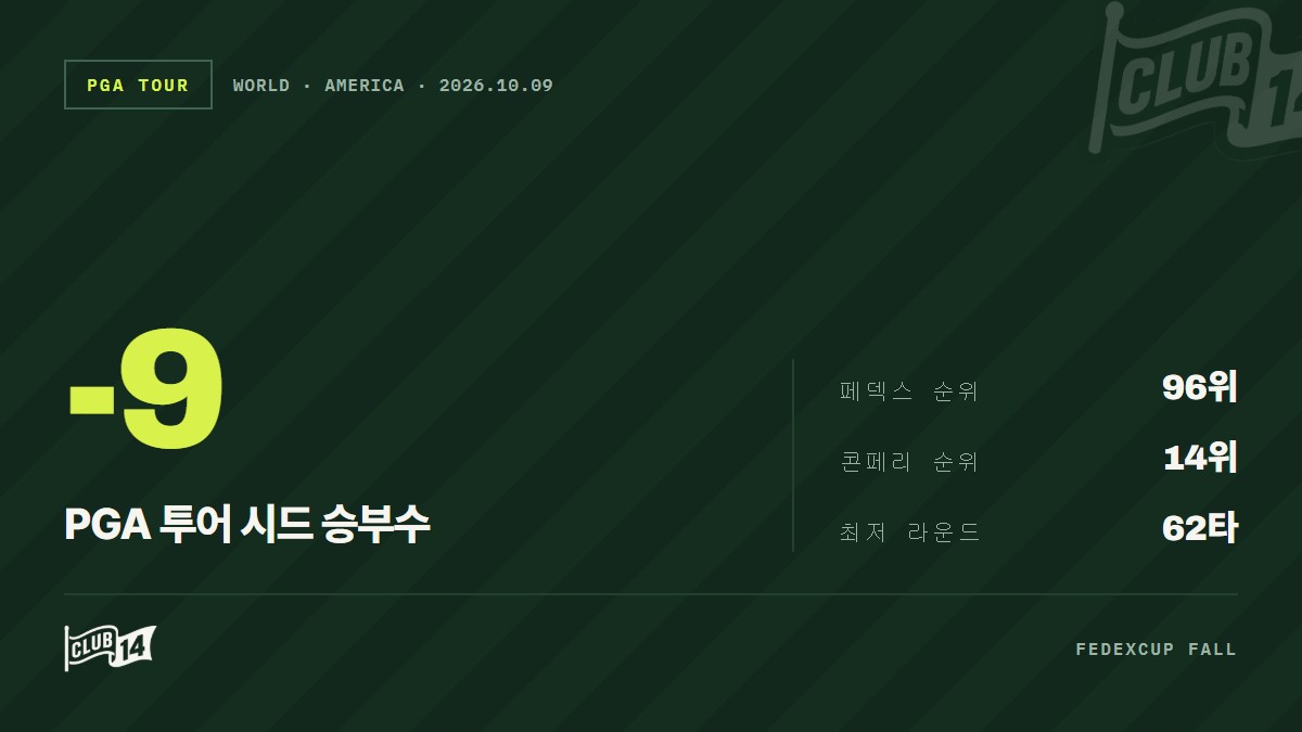 콘페리 투어 챔피언십 포기한 벤 콜스, PGA 투어 '페덱스컵 폴'에 올인