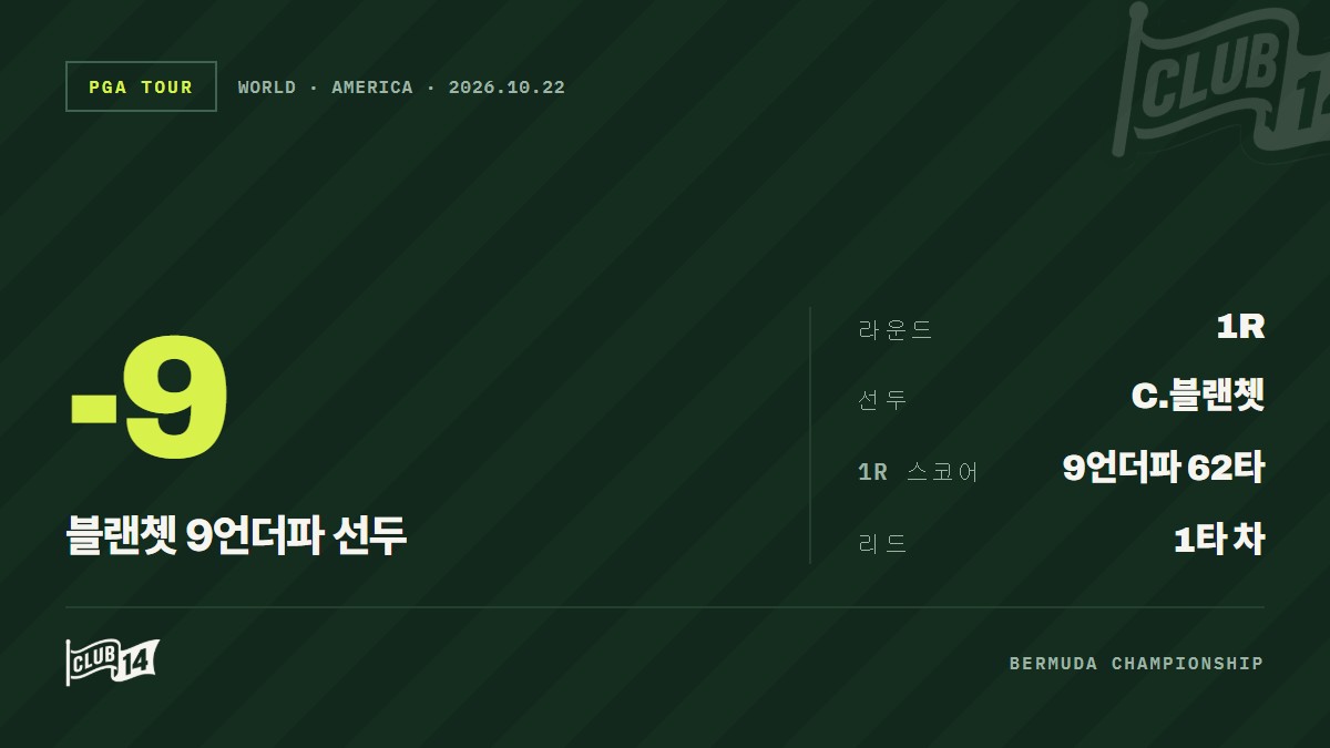 '아마추어의 반란' 마일스 러셀·벤 제임스, 이번 대회 알짜배기 카드로 부상 - club14 골프매거진