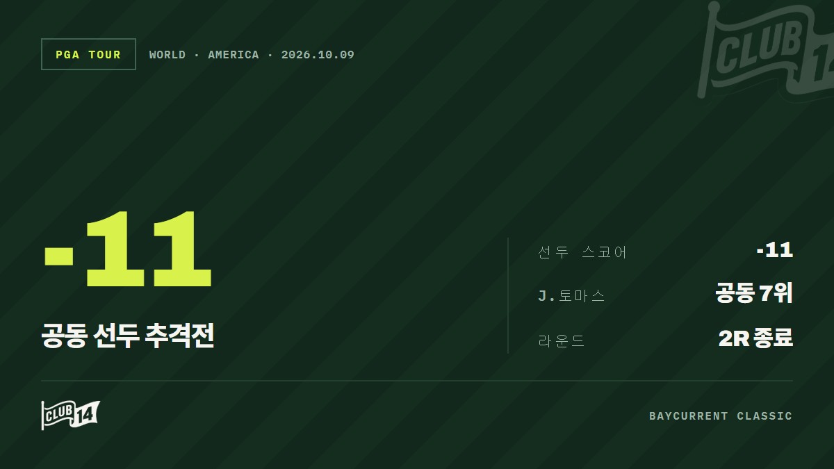 마이클 브레넌, 베이커런트 클래식 주말 라운드서 반격 채비