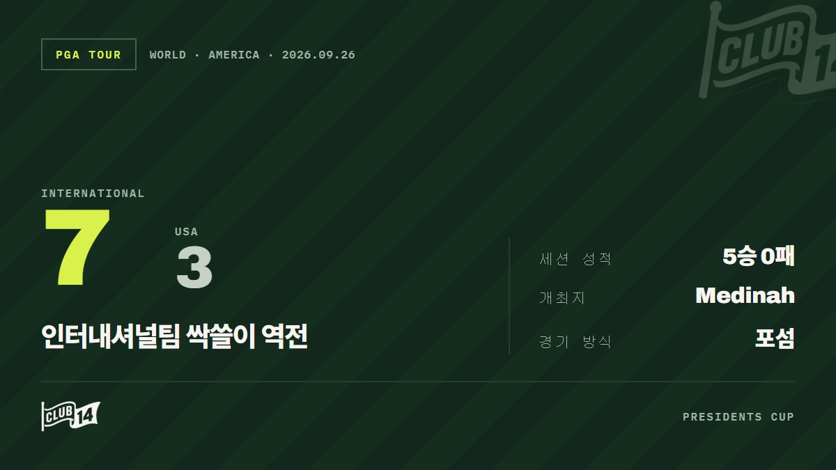 인터내셔널팀, 메디나서 금요일 포섬 경기 전승 '싹쓸이'… 황금빛 돌풍