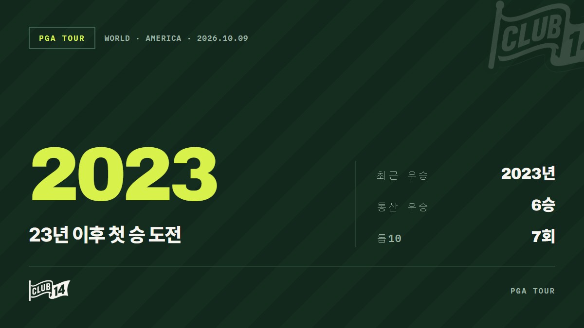 2023년 이후 첫 승 도전 맥스 호마… 