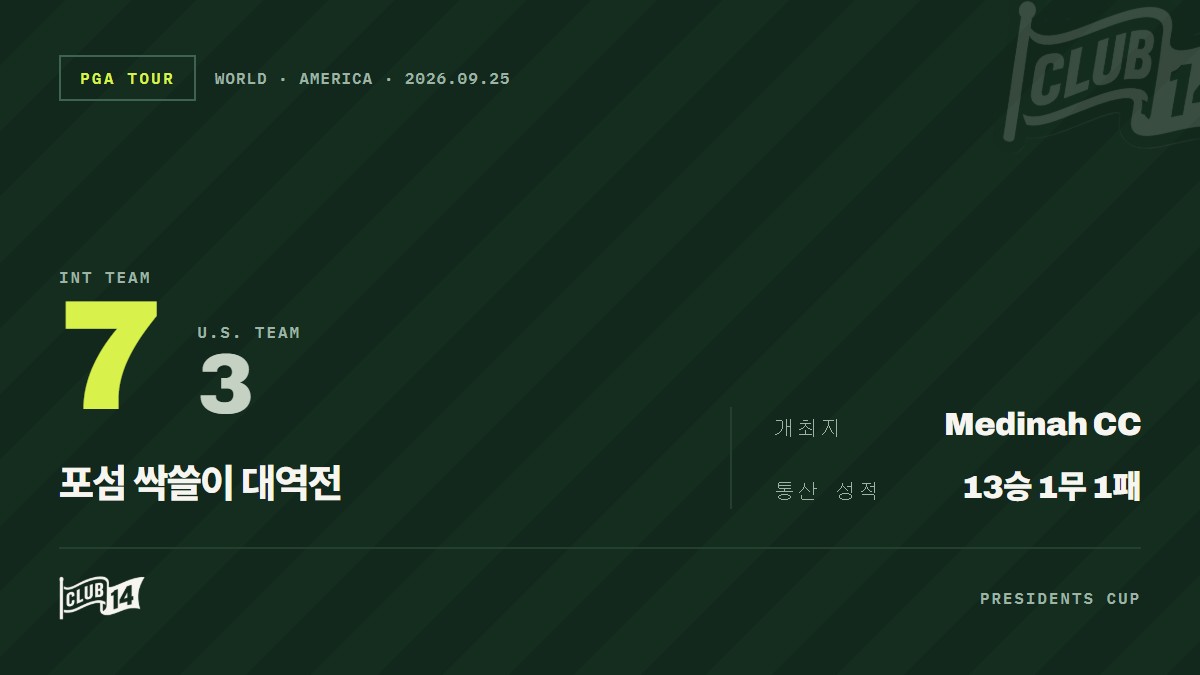 프레지던츠컵 둘째 날, 인터내셔널 팀 포섬 전승 거두며 7-3 대반격