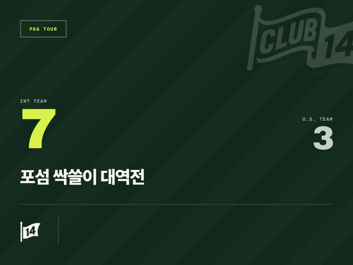 프레지던츠컵 둘째 날, 인터내셔널 팀 포섬 전승 거두며 7-3 대반격