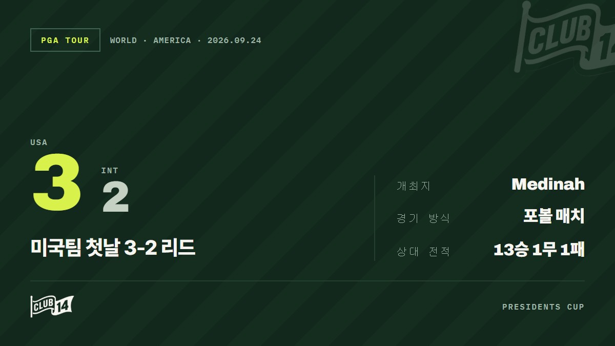 프레지던츠컵 첫날 포볼 매치, 미국팀 인터내셔널팀에 3-2 리드