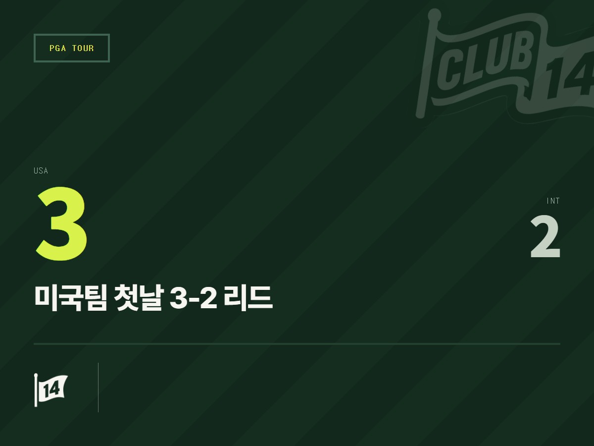 프레지던츠컵 첫날 포볼 매치, 미국팀 인터내셔널팀에 3-2 리드