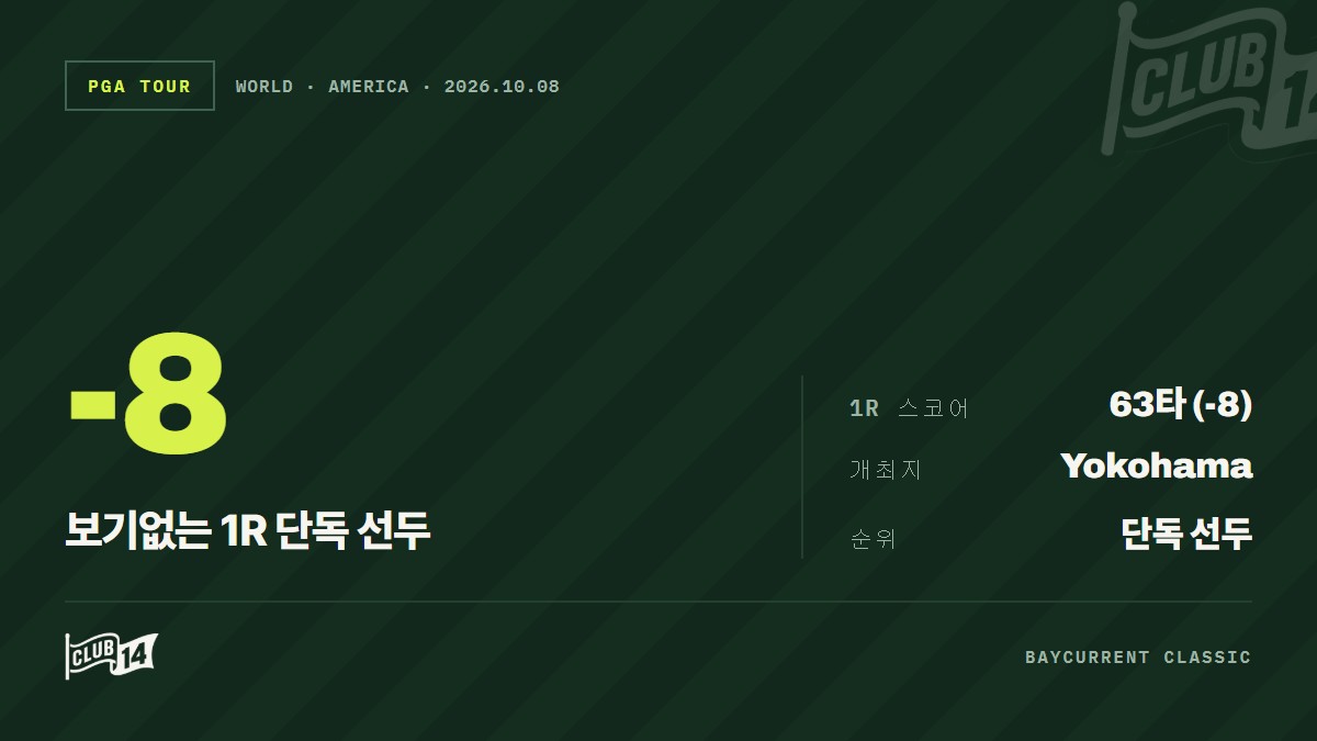제이콥 브리지먼, 일본 대회 1R 단독 선두… 맥스 호마 등 추격전