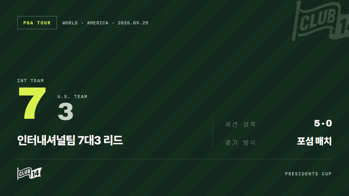 2026 프레지던츠컵 2세션: 금요일 포섬 매치 종합