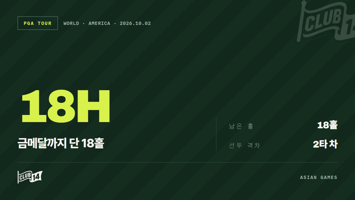 김주형, 아시안게임 금메달과 병역 혜택까지 단 18홀 남았다