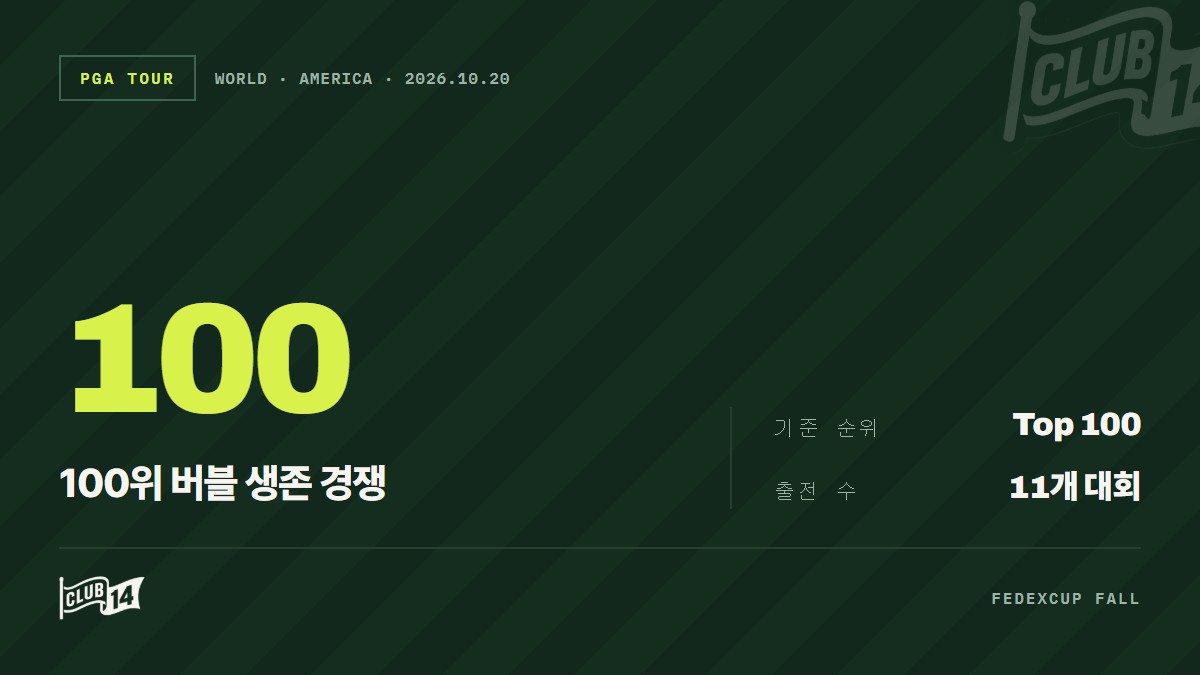 페덱스컵 상위 100위 경쟁 치열… 신예와 베테랑의 숨 막히는 버블 파이트 - club14 골프매거진