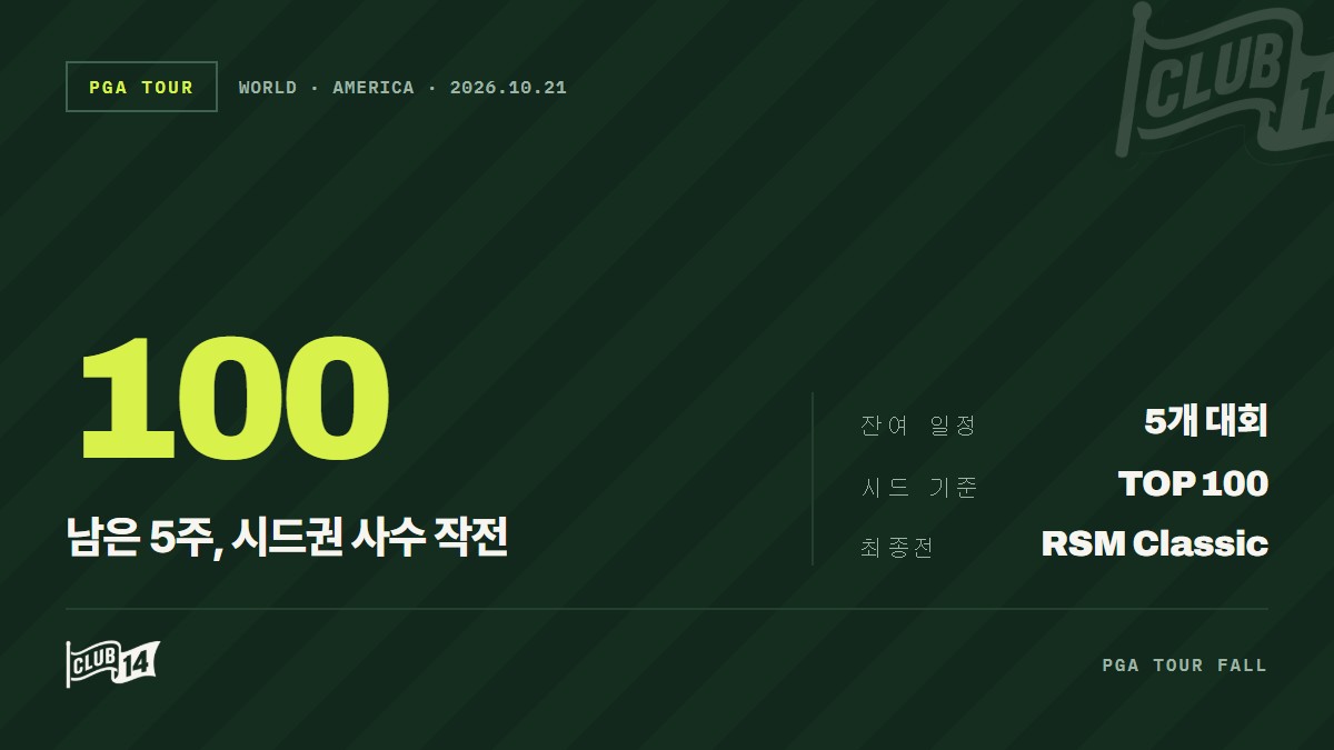 PGA 투어 시드 확보 '비상'... 내년 출전권 잃을 위기에 처한 스타 5인 - club14 골프매거진