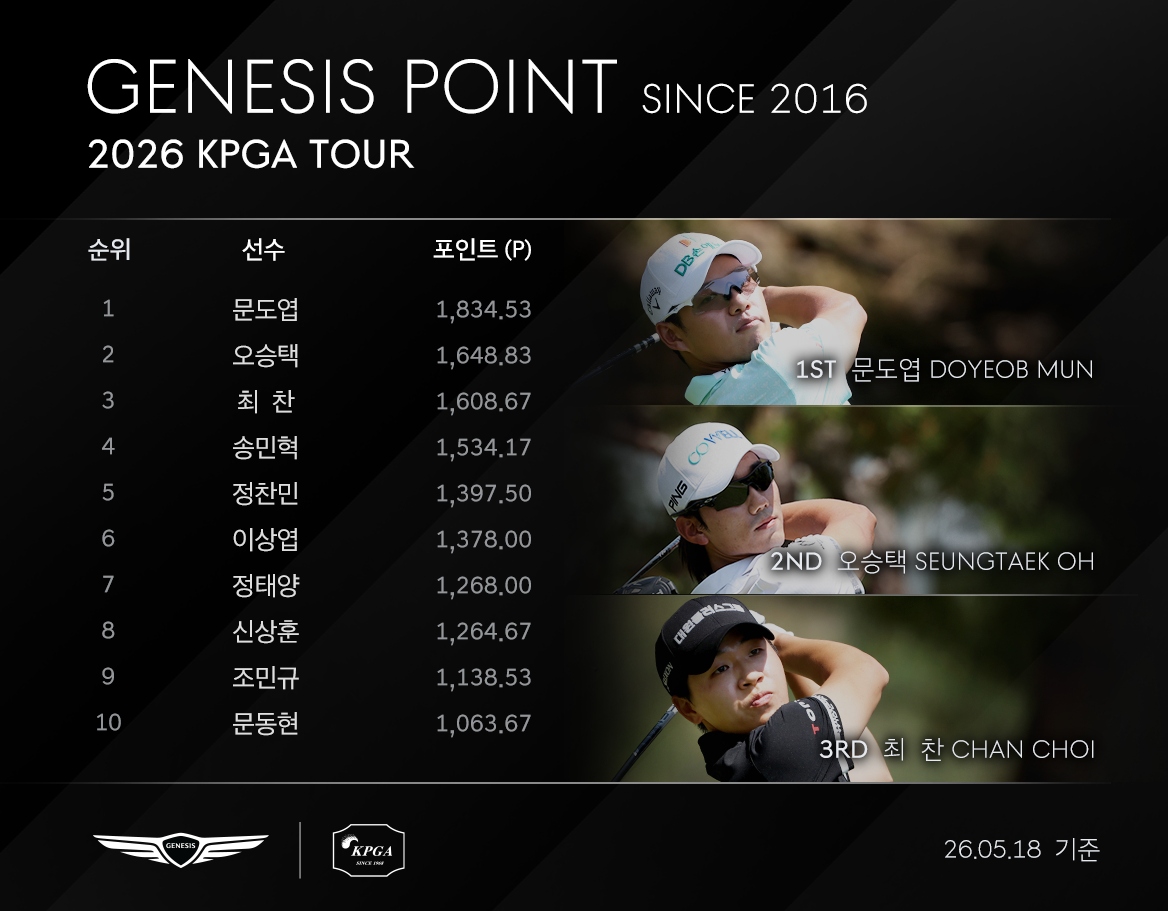 문도엽, 'KPGA 경북오픈'에서 통산 6승 달성하며 제네시스 포인트 1위 등극
