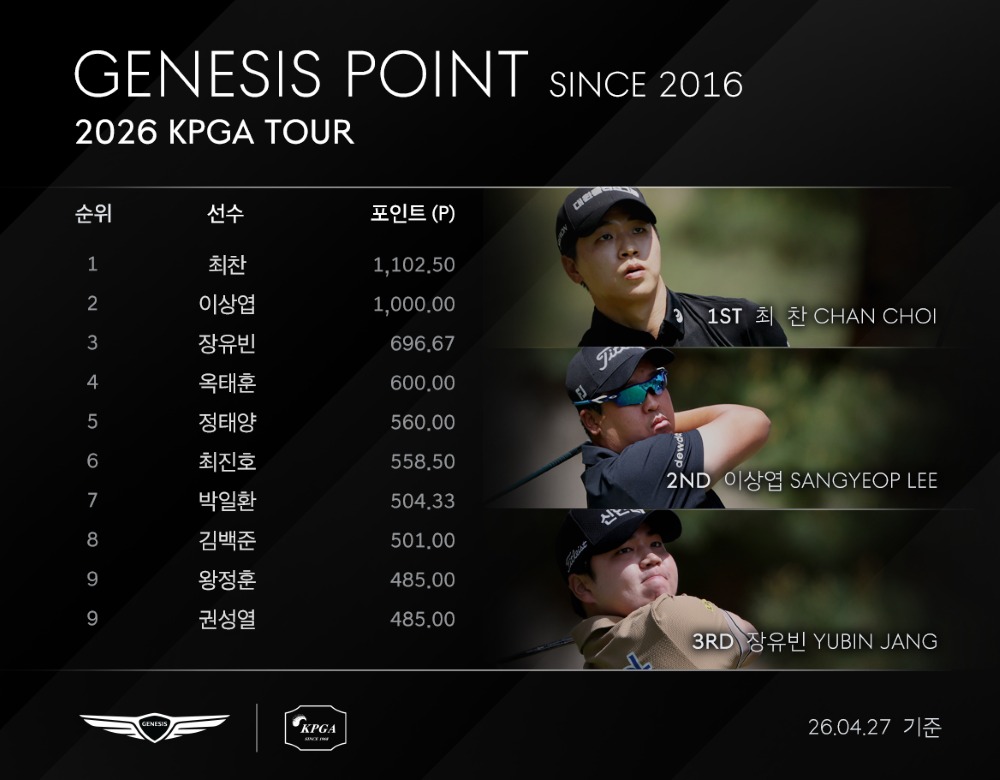최찬, KPGA 투어 첫 우승과 함께 제네시스 포인트 1위 등극