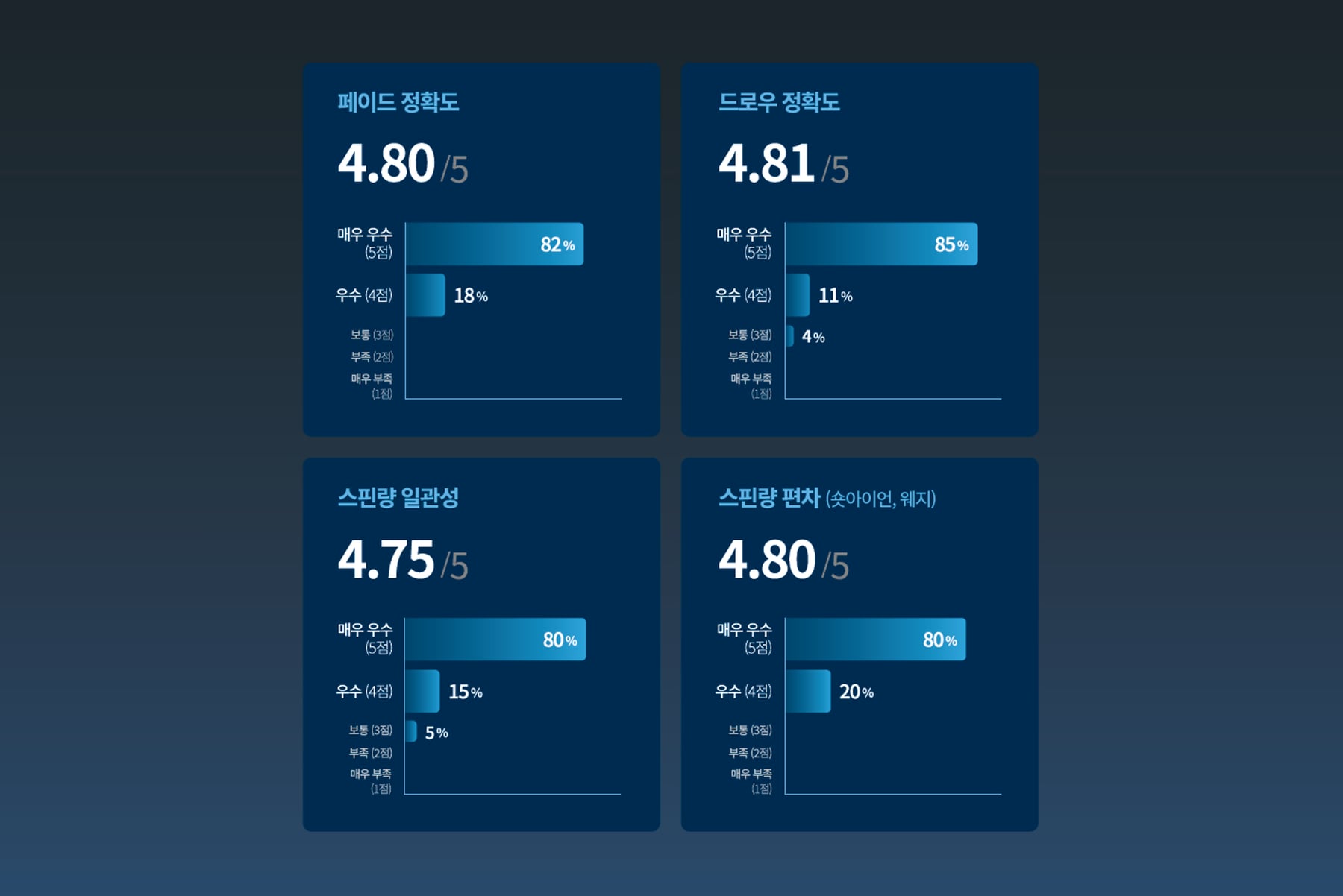 골프존 투비전NX플러스, AI 스핀센서와 3.4M 그린으로 필드감을 높이다